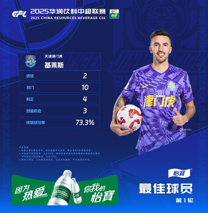 津媒：基萊斯全場(chǎng)丟失球權(quán)9次，謝維軍登場(chǎng)后才激活其進(jìn)攻屬性