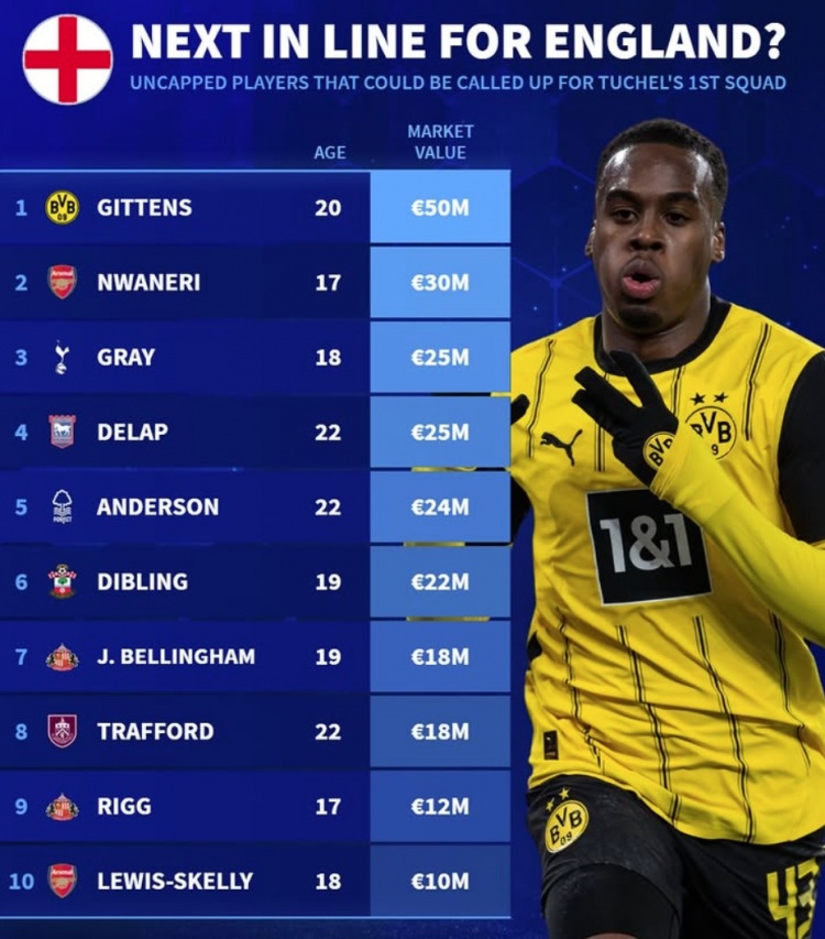 英格蘭仍未被征召最貴身價(jià)榜：吉滕斯領(lǐng)銜，恩瓦內(nèi)里、小貝林在列