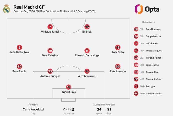 皇馬變陣，居勒爾、恩德里克、維尼修斯首次搭檔先發(fā)出戰(zhàn)