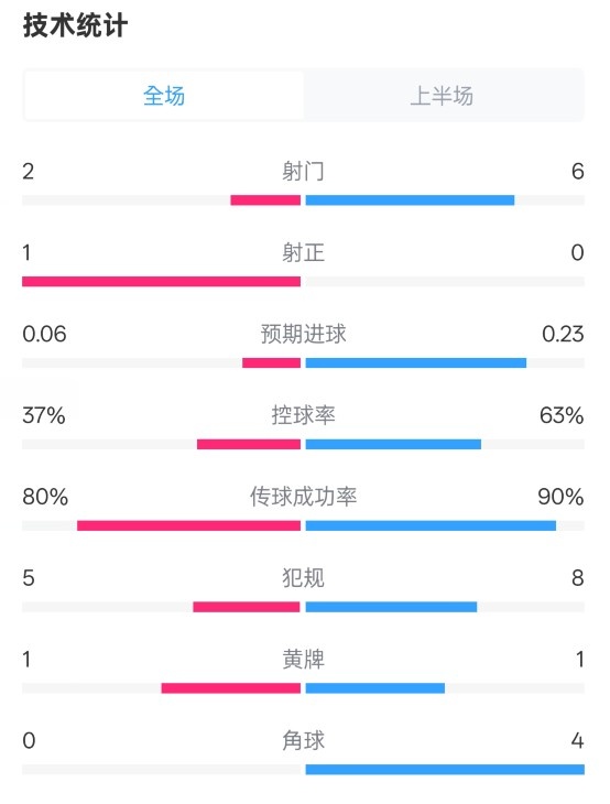 森林半場(chǎng)0-0阿森納數(shù)據(jù)：射門2-6，射正1-0，控球率37%-63%
