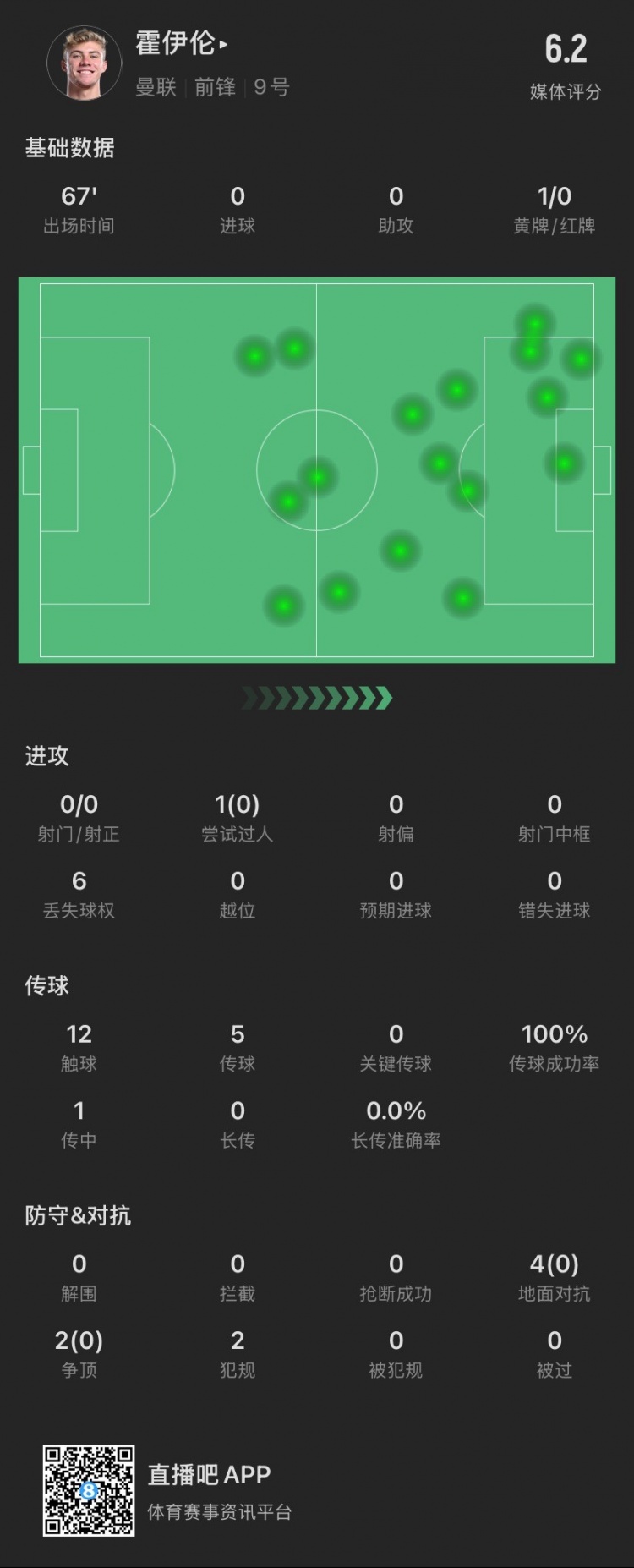 霍伊倫本場(chǎng)：射門關(guān)鍵傳球等數(shù)據(jù)掛零，6次對(duì)抗0成功，僅觸球12次