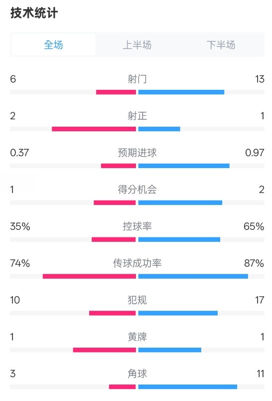 森林0-0阿森納全場數(shù)據(jù)：射門6-13，射正2-1，控球率35%-65%