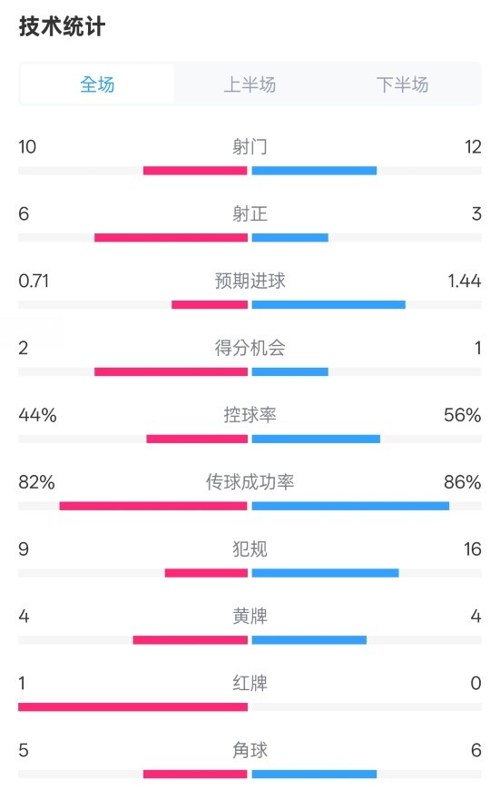 曼聯(lián)3-2伊鎮(zhèn)數(shù)據(jù)：射門10-12，射正6-3，控球率44%-56%，紅牌1-0