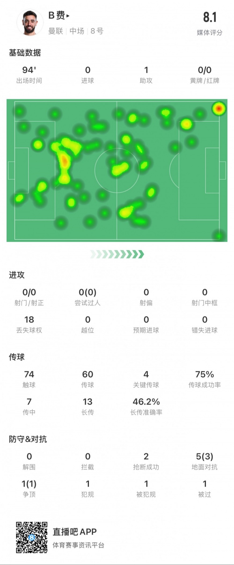 B費(fèi)本場數(shù)據(jù)：1次助攻，4次關(guān)鍵傳球，14次長傳成功7次