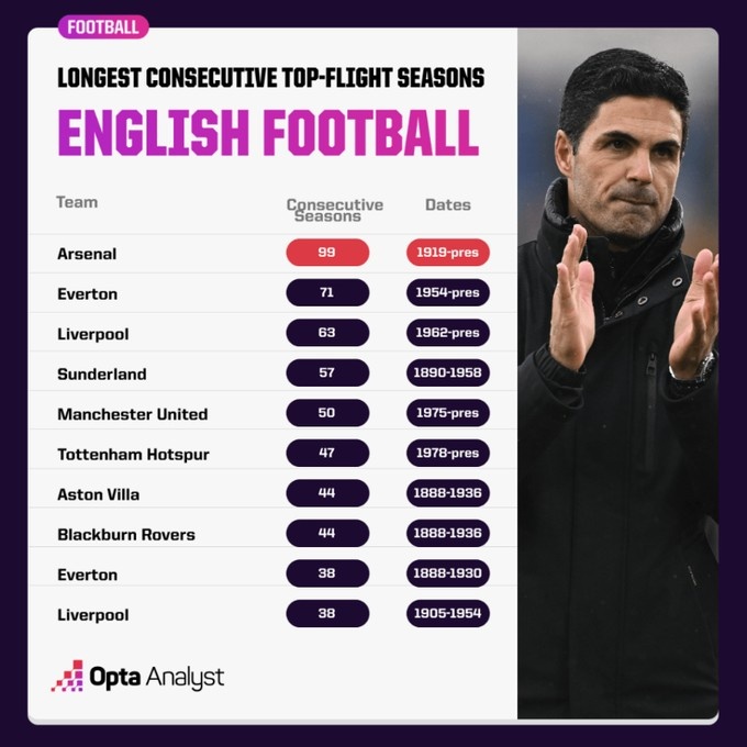 英格蘭第一！阿森納將連續(xù)100個(gè)賽季征戰(zhàn)英格蘭頂級聯(lián)賽