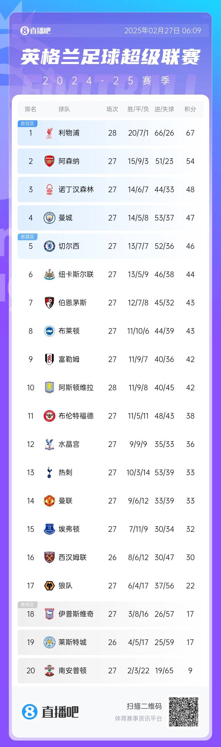 英超積分榜：利物浦先賽13分領(lǐng)跑 阿森納第2、森林第3、曼城第4