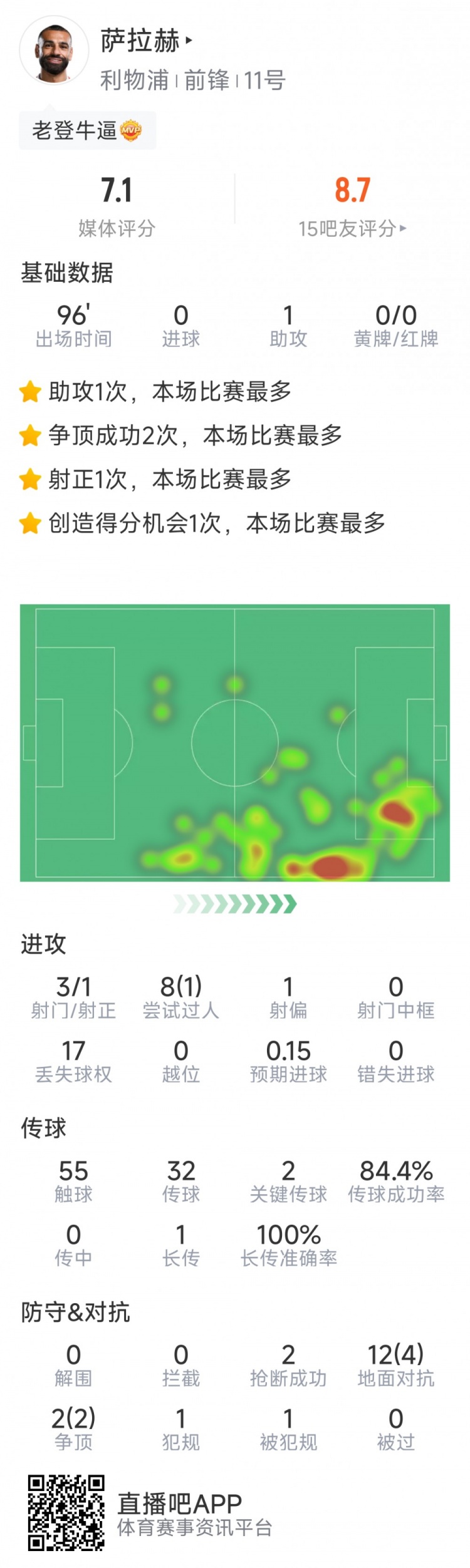 薩拉赫本場數(shù)據(jù)：1次助攻，2次關(guān)鍵傳球，3次射門1次射正