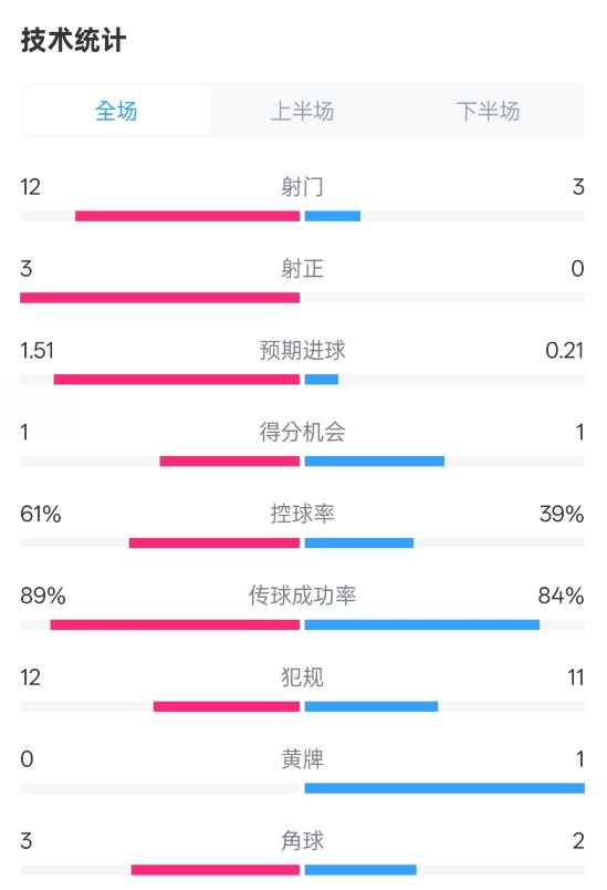 利物浦2-0紐卡全場數(shù)據(jù)：射門12-3，射正3-0，控球率61%-39%