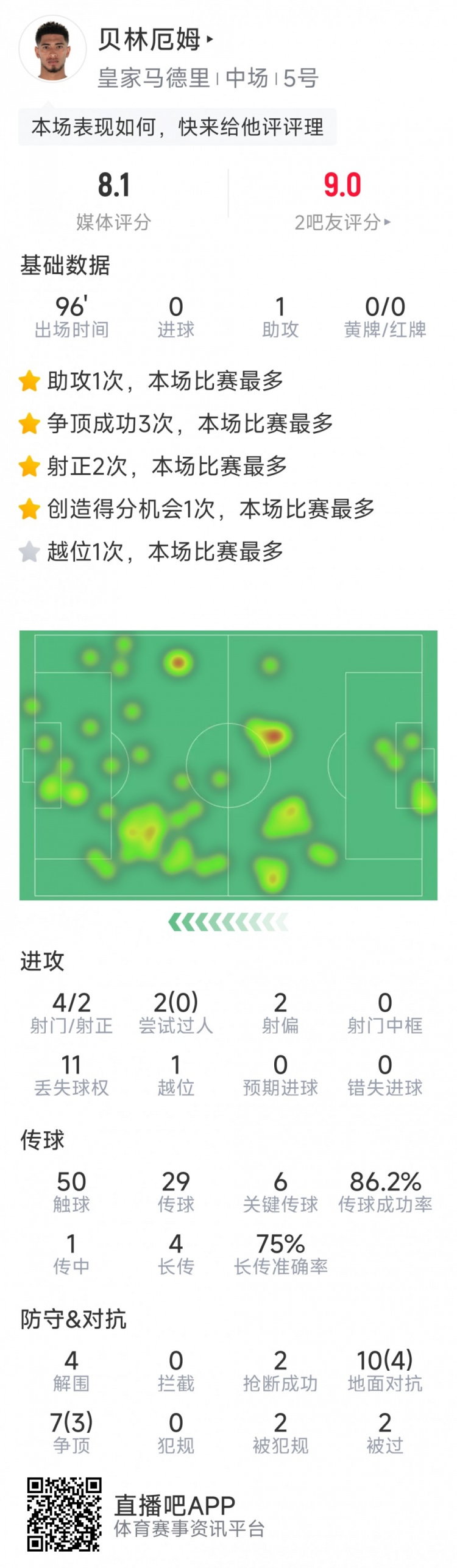 貝林厄姆本場數(shù)據(jù)：1次助攻，6次關(guān)鍵傳球，4射2正