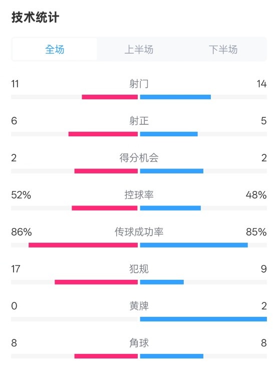 皇社0-1皇馬數(shù)據(jù)：射門11-14，射正6-5，控球率52%-48%，犯規(guī)17-9
