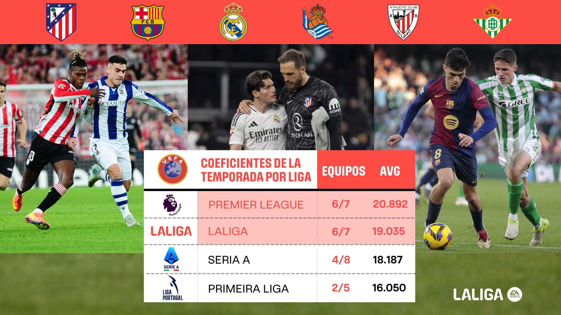 西班牙球隊(duì)在歐足聯(lián)賽事中表現(xiàn)出彩！西甲將贏得五個(gè)歐冠名額嗎？