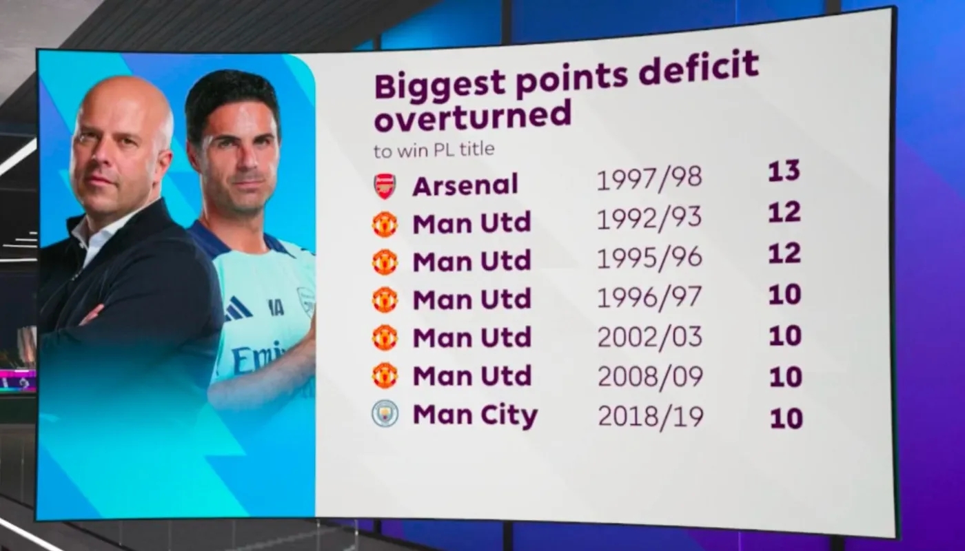有先例！97/98賽季阿森納落后13分翻盤(pán)奪冠，但...