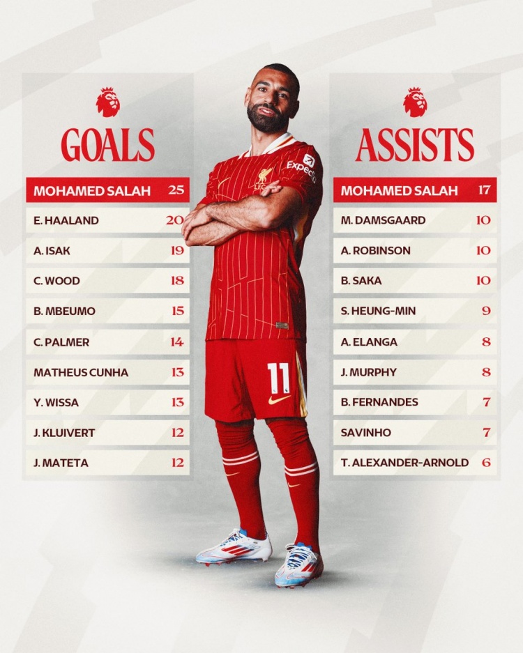 助攻+1，利物浦曬薩拉赫本賽季聯(lián)賽數(shù)據(jù)，進(jìn)球助攻數(shù)均領(lǐng)跑