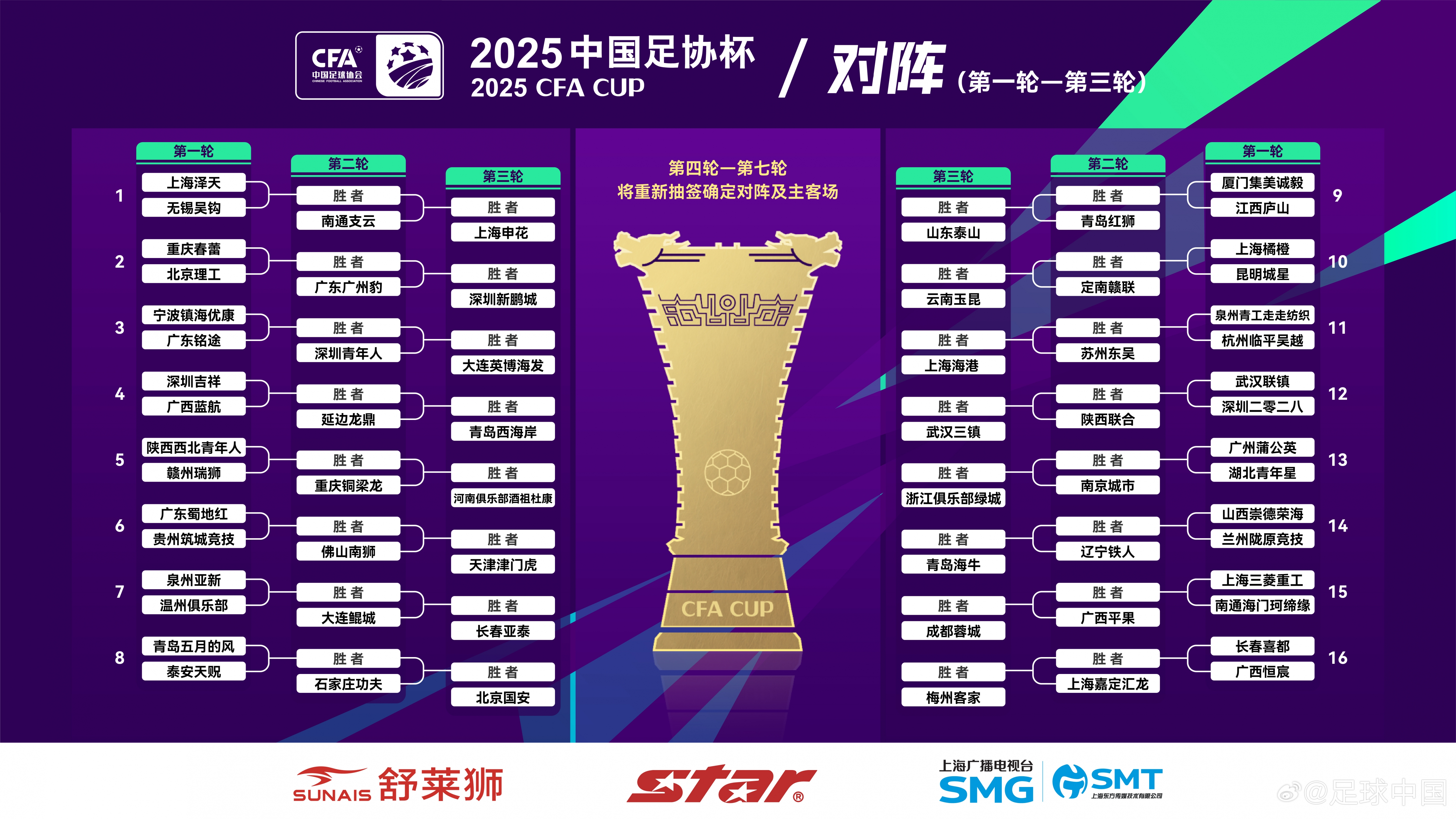 足協(xié)杯第1至3輪抽簽出爐，中超16隊(duì)第3輪亮相并客場(chǎng)作戰(zhàn)