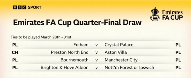 足總杯8強有4隊未曾奪冠，除曼城外上支奪冠球隊是1959年的森林