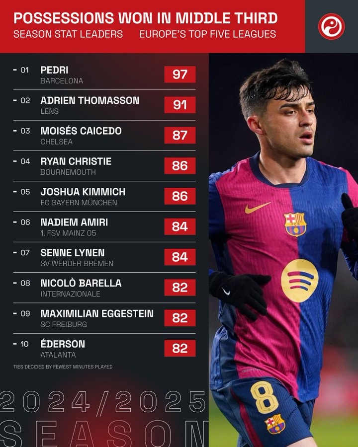 又嫩又狠！佩德里97次在中場搶回球權，冠絕五大聯(lián)賽