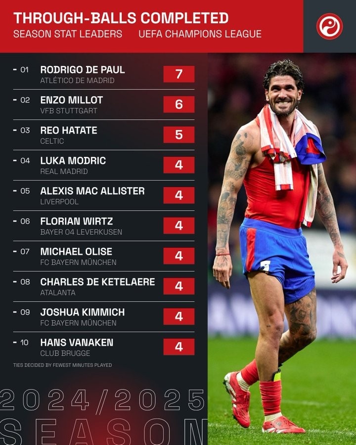 本賽季歐冠精準直塞榜：德保羅居首，魔笛、麥卡、維爾茨在列