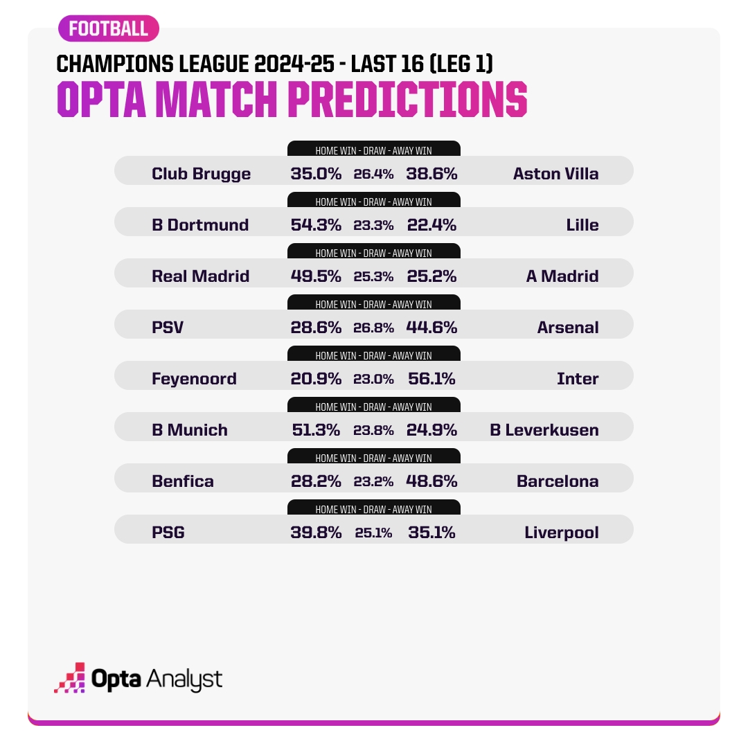 Opta預(yù)測(cè)歐冠16強(qiáng)賽首回合：看好國(guó)米、拜仁、皇馬、巴薩、阿森納