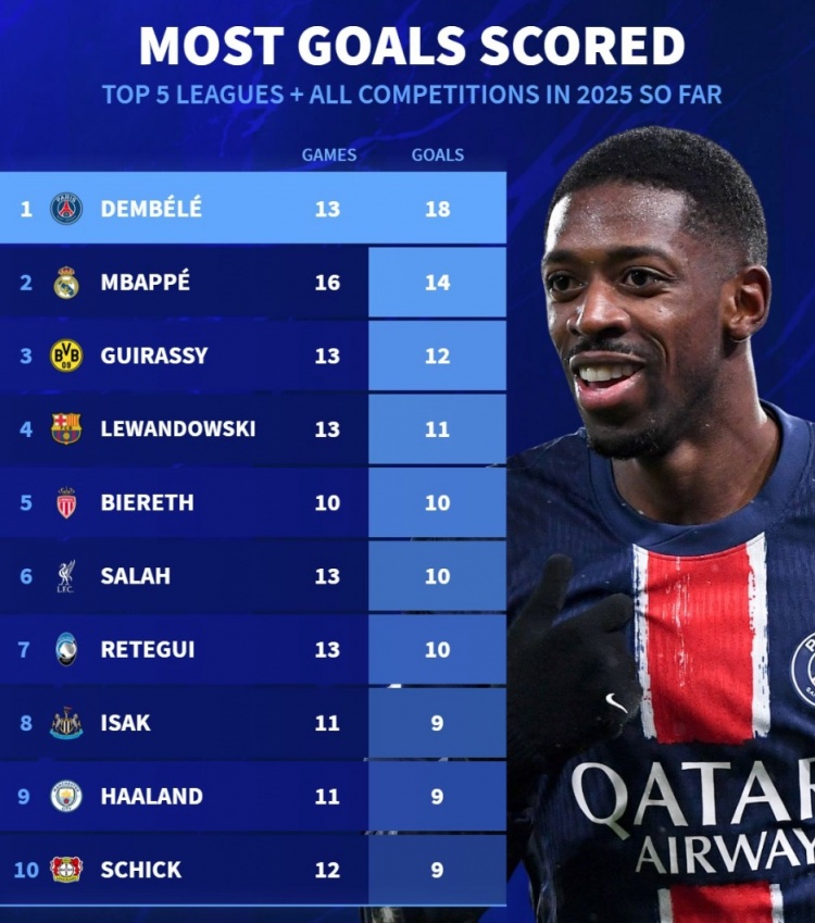 2025各項(xiàng)賽事進(jìn)球榜：登貝萊18球居首，姆&哈、萊萬(wàn)、薩拉赫在列