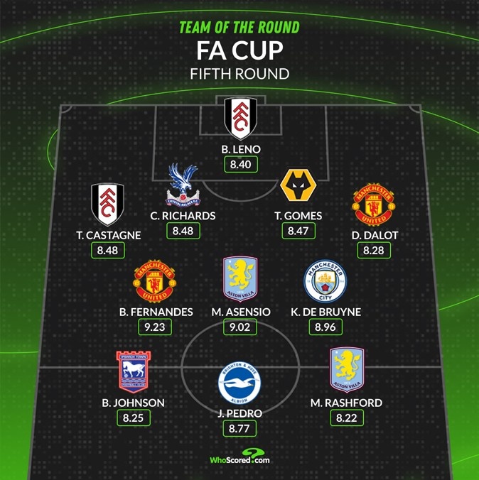 whoscored本輪足總杯最佳陣：B費(fèi)&丁丁領(lǐng)銜，拉什福德&萊諾在列