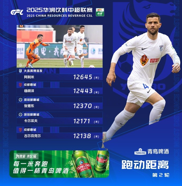 中超第2輪跑動(dòng)榜：阿利米12645米居首，蓉城、新鵬城各兩人上榜