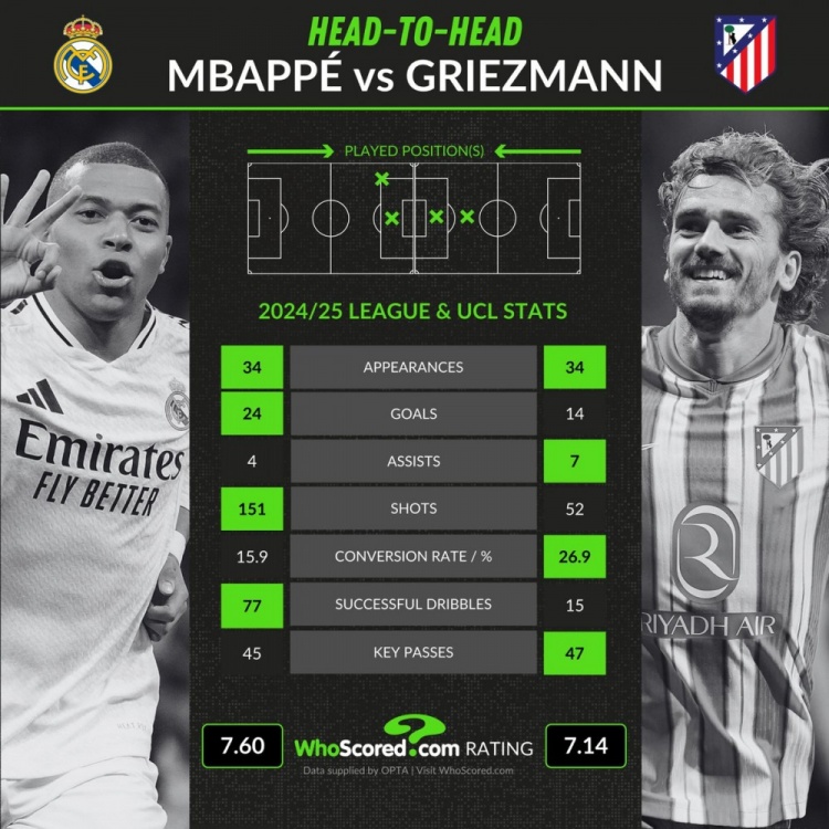 本賽季西甲+歐冠關(guān)鍵數(shù)據(jù)對(duì)比：姆巴佩24球4助攻，格子14球7助攻