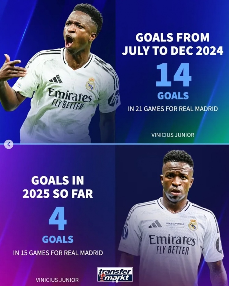 咋回事？維尼修斯上半賽季14球&今年僅4球，姆巴佩同期各進14球