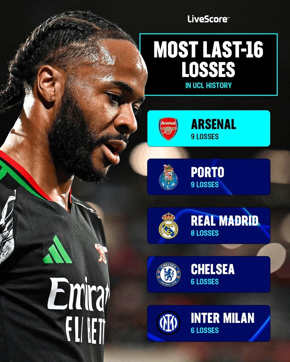 將戰(zhàn)埃因霍溫！阿森納在歐冠16強賽中失利9次，和波爾圖并列最多