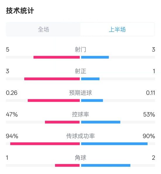 皇馬半場1-1馬競數(shù)據(jù)：射門5-3，射正3-1，控球率47%-53%