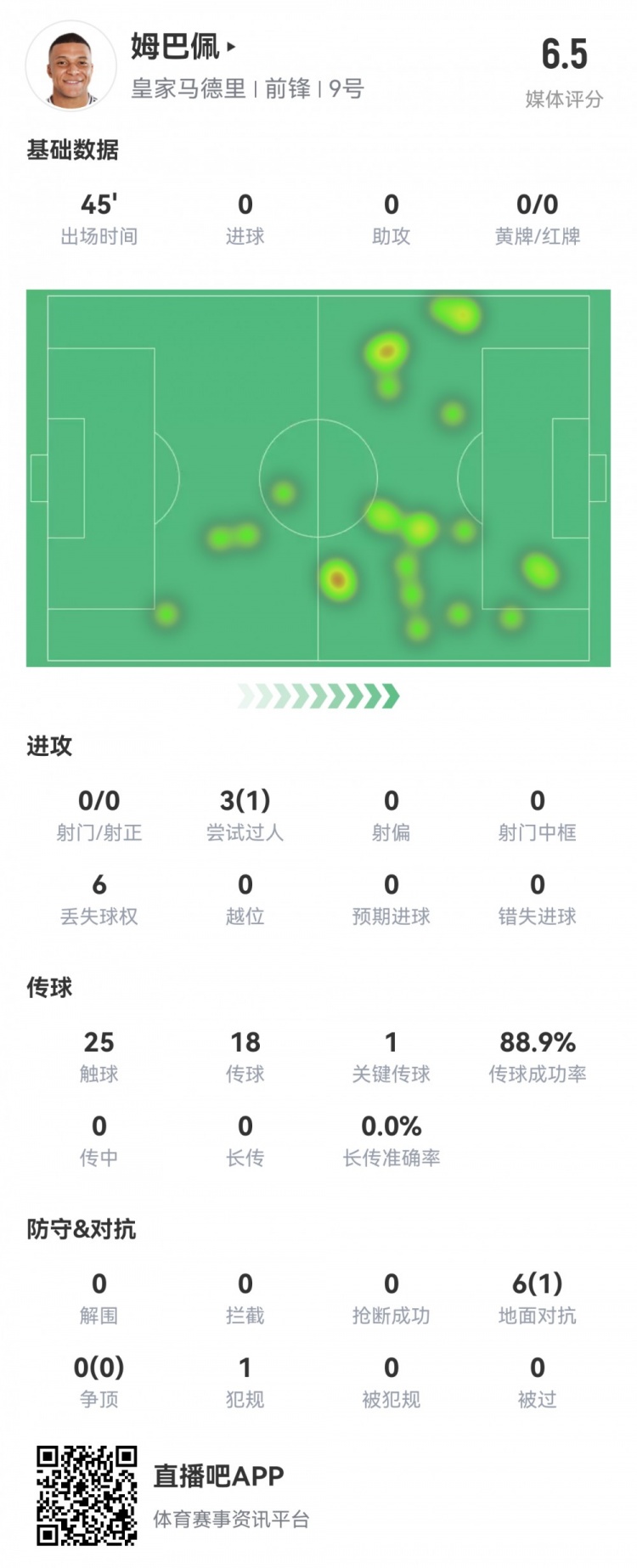 射門掛零！姆巴佩半場數(shù)據(jù)：0射1過人，1關(guān)鍵傳球，評分僅6.5