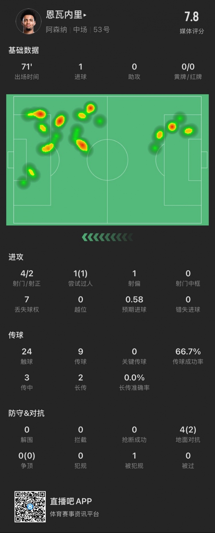 17歲恩瓦內(nèi)里本場：4射2正進(jìn)1球，1次過人成功，4次對(duì)抗成功2次