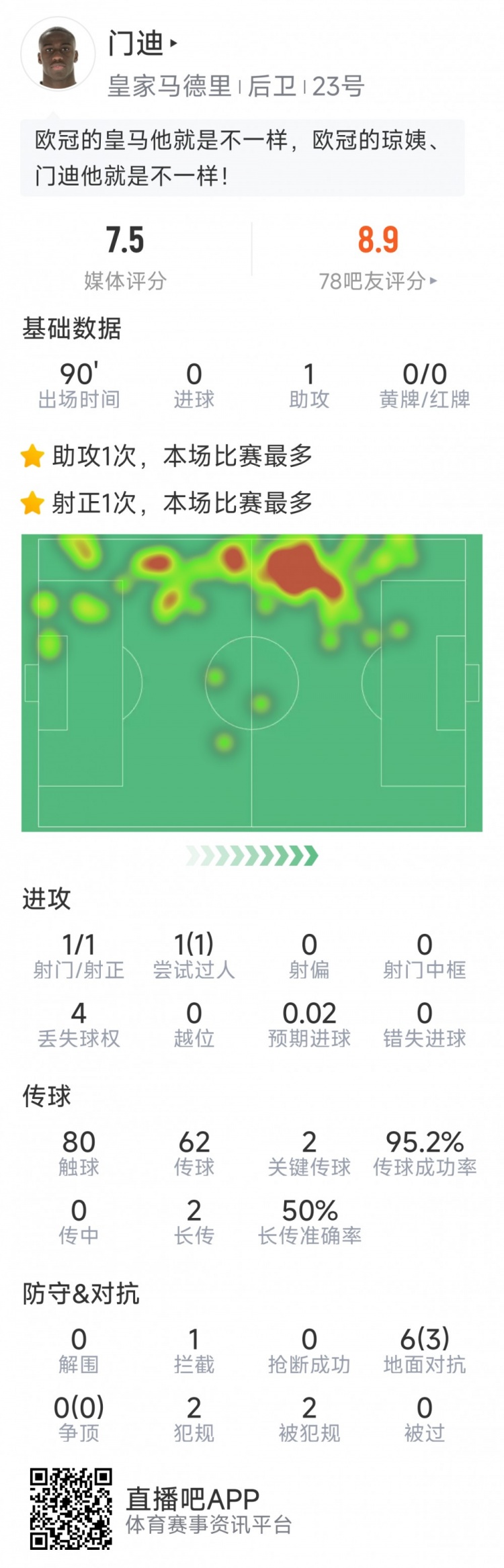 門迪本場數(shù)據(jù)：1次助攻，1次射門，2次關(guān)鍵傳球，評(píng)分7.5分