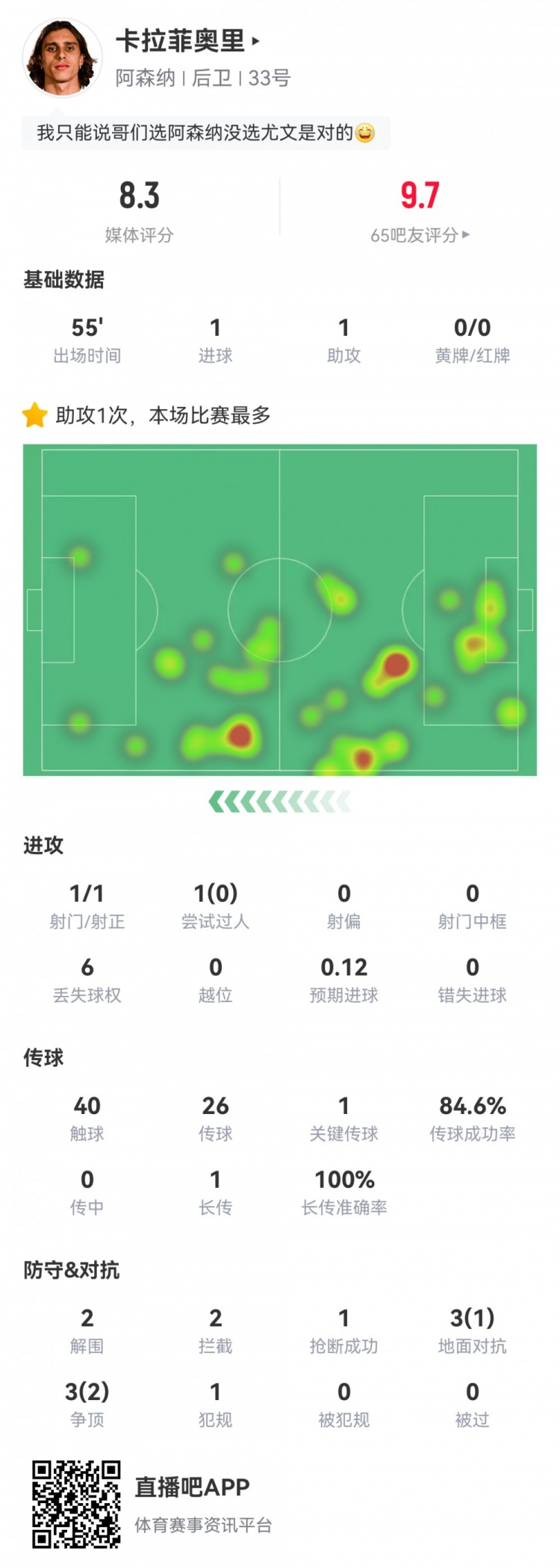 卡拉菲奧里數(shù)據(jù)：替補(bǔ)55分鐘傳射建功，2次解圍2次攔截，評(píng)分8.3