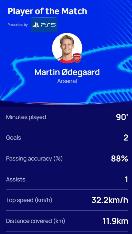 2球1助攻，歐冠官方：厄德高當(dāng)選阿森納7-1埃因霍溫全場最佳