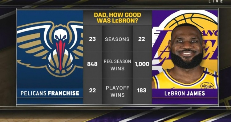 傳奇仍在繼續(xù)！詹姆斯常規(guī)賽1000勝&季后賽183勝碾壓鵜鶘