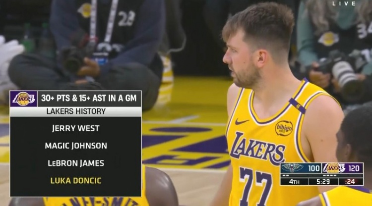 紫金未來！東契奇本場已拿到30+得分&15+助攻 成為湖人隊史第4人