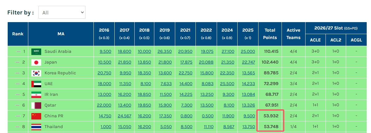 恐遭反超！海港輸球、武里南聯(lián)平，泰國(guó)技術(shù)分僅落后中國(guó)0.184分