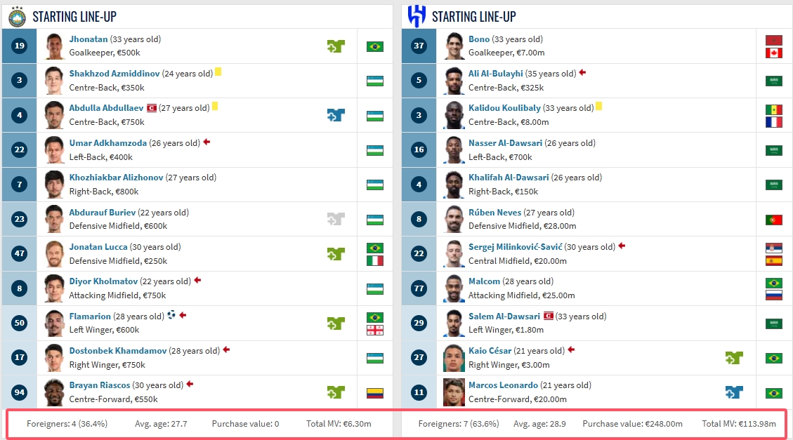 新月亞冠爆冷輸塔什干棉農(nóng)，首發(fā)身價(jià)是對(duì)手18倍，7外援vs4外援
