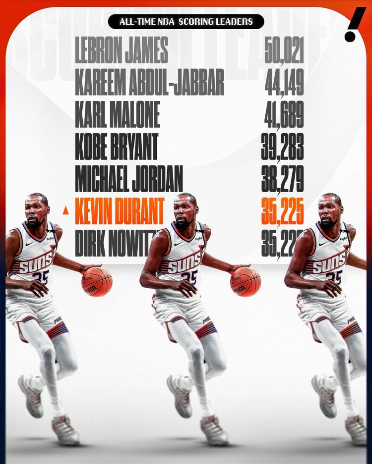 這個(gè)榜單也有我！杜蘭特生涯總得分超諾維茨基 上升至NBA歷史第六