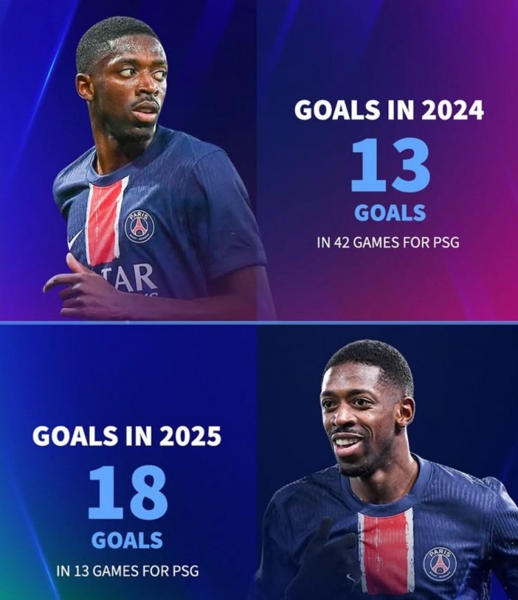 能否繼續(xù)破門？登貝萊去年為巴黎42場(chǎng)13球，今年13場(chǎng)已18球