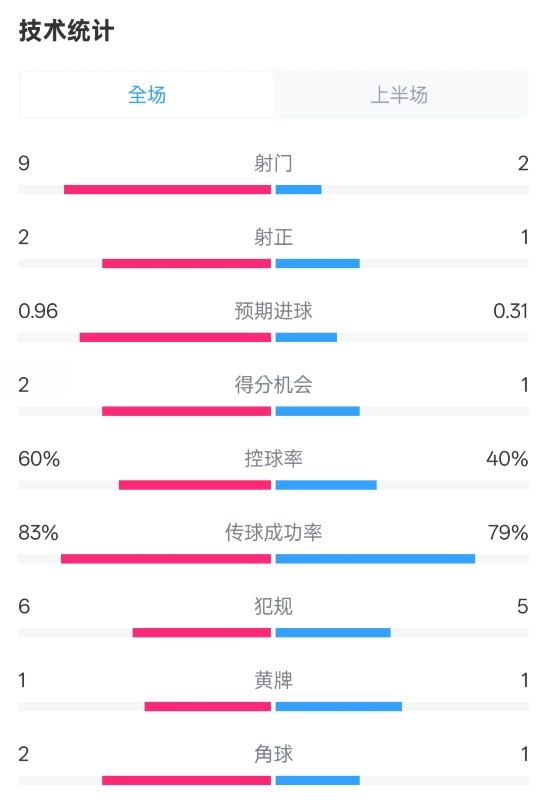 拜仁半場(chǎng)1-0藥廠數(shù)據(jù)：射門(mén)9-2，射正2-1，控球率60%-40%