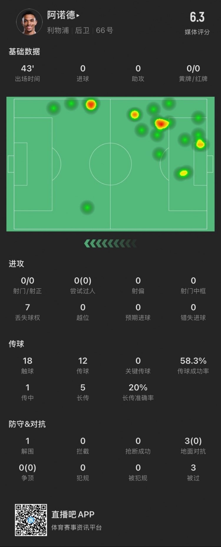 阿諾德半場數(shù)據(jù)：被過3次，3次對抗0成功，貢獻1解圍