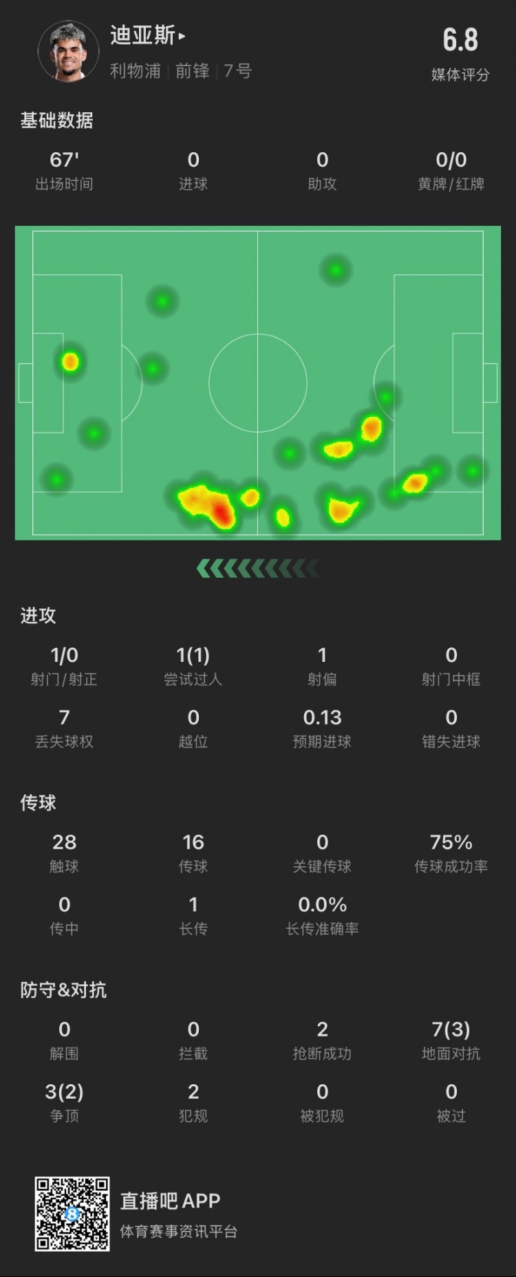 迪亞斯本場：1射門0射正，貢獻2搶斷，10次對抗成功5次，犯規(guī)2次