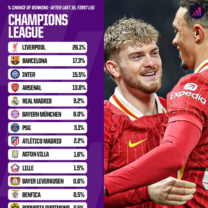 Opta歐冠晉級概率：利物浦、巴薩有望會師決賽 國米、槍手劍指4強