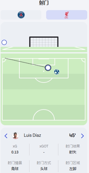回頭望月望向角旗桿！紅軍2射1正進1球，打偏的射門來自迪亞斯