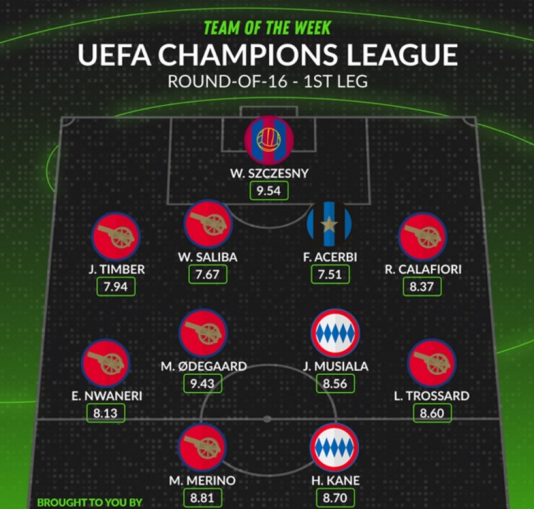 Whoscored評本輪歐冠最佳陣：厄德高領銜阿森納7人入選，凱恩在列