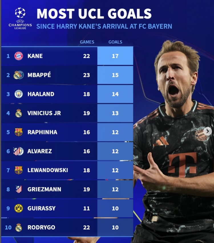 近2賽季歐冠進球榜：凱恩17球居首，姆巴佩15球、哈蘭德14球