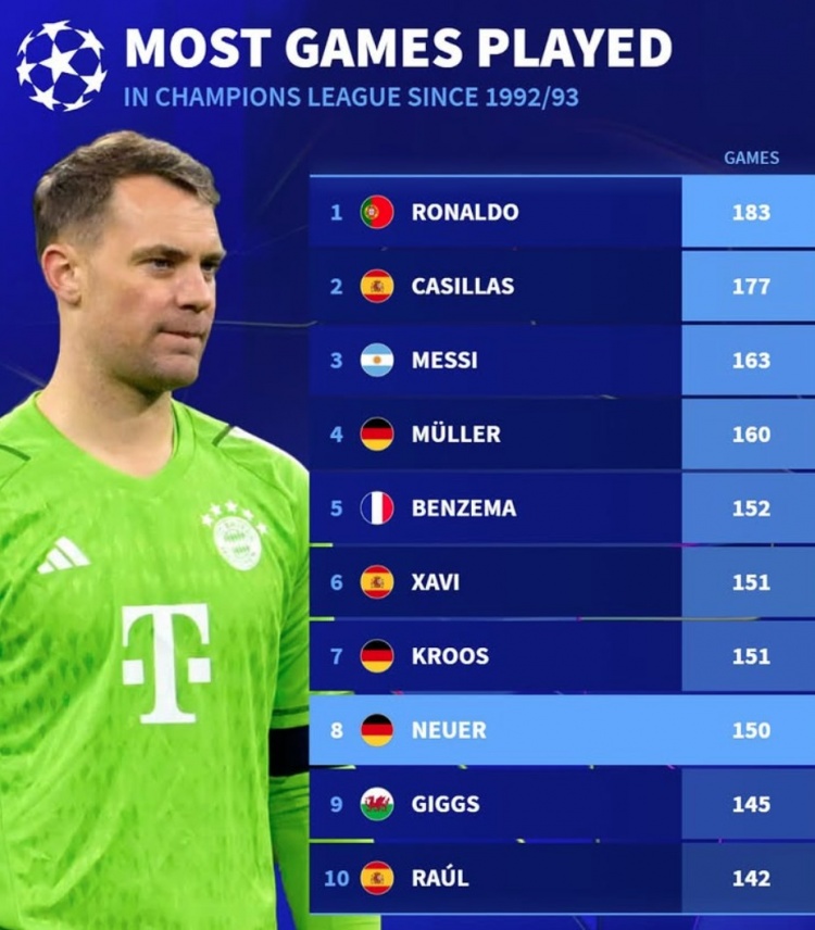改制后歐冠出場榜：C羅183場、梅西163場，諾伊爾150場列第8