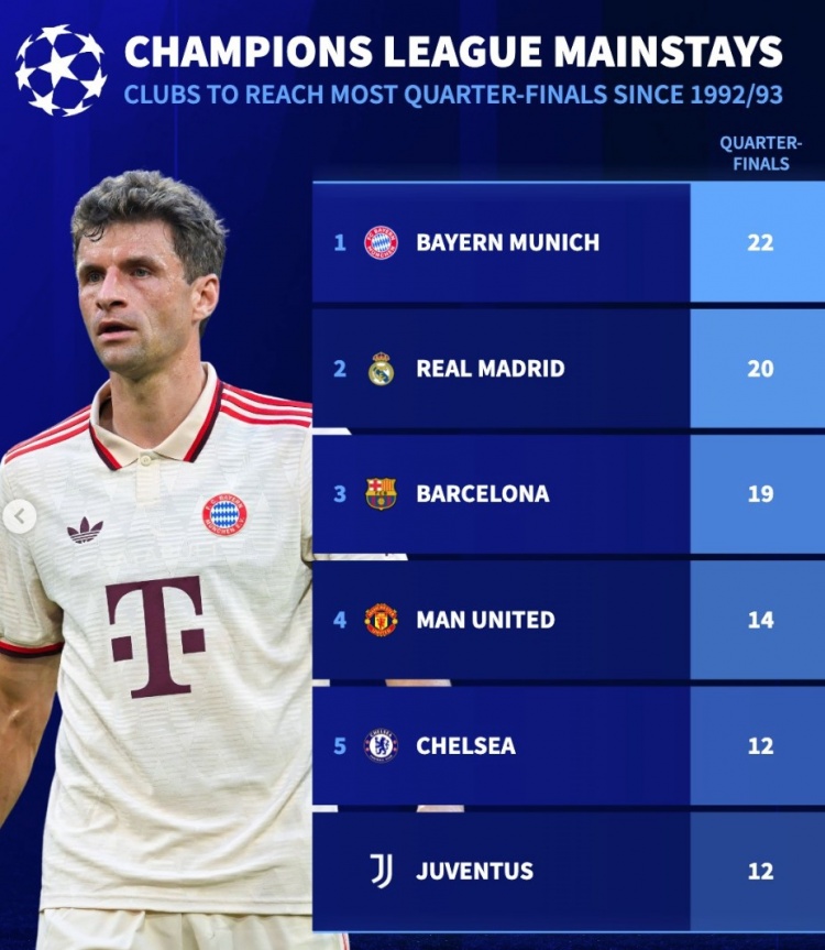 改制后晉級歐冠八強次數(shù)榜：拜仁22次居首，皇馬20次、巴薩19次