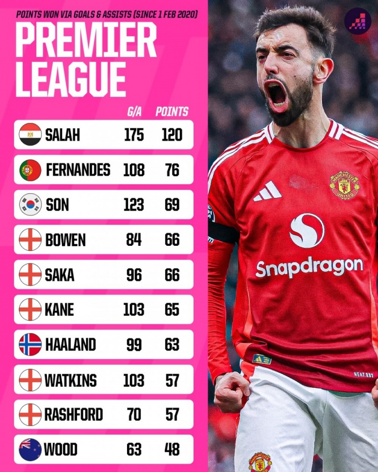 5年英超參與進球為球隊搶分榜：薩拉赫120分，B費第2、拉師傅第9